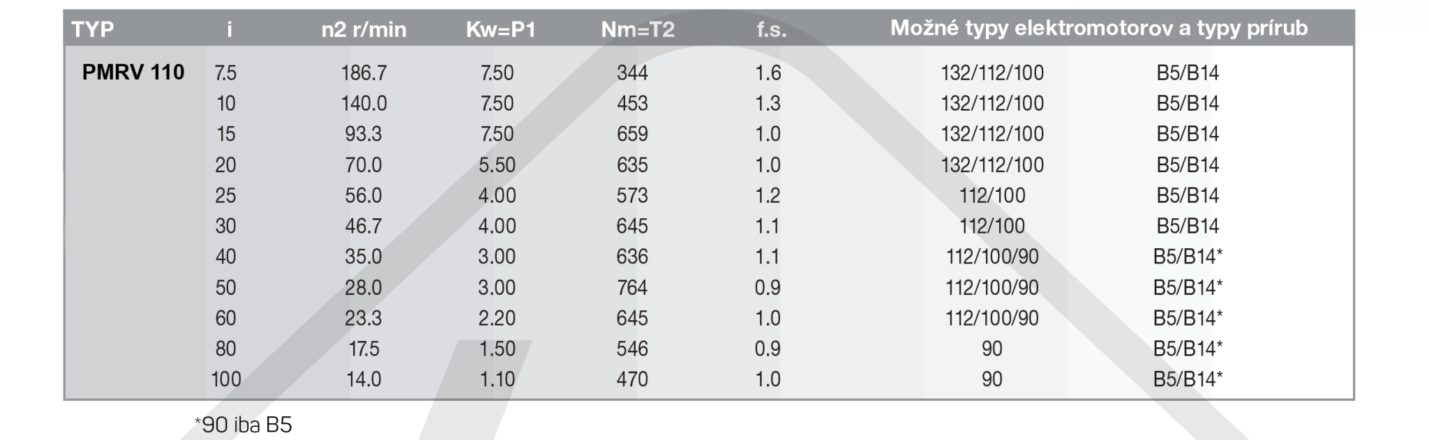 výkonové parametry šneková převodovka PMRV110